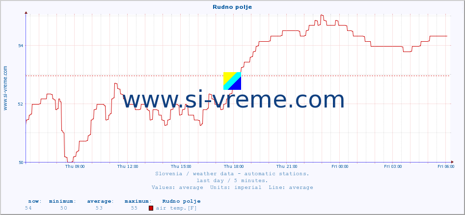  :: Rudno polje :: air temp. | humi- dity | wind dir. | wind speed | wind gusts | air pressure | precipi- tation | sun strength | soil temp. 5cm / 2in | soil temp. 10cm / 4in | soil temp. 20cm / 8in | soil temp. 30cm / 12in | soil temp. 50cm / 20in :: last day / 5 minutes.