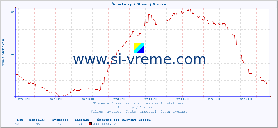  :: Šmartno pri Slovenj Gradcu :: air temp. | humi- dity | wind dir. | wind speed | wind gusts | air pressure | precipi- tation | sun strength | soil temp. 5cm / 2in | soil temp. 10cm / 4in | soil temp. 20cm / 8in | soil temp. 30cm / 12in | soil temp. 50cm / 20in :: last day / 5 minutes.