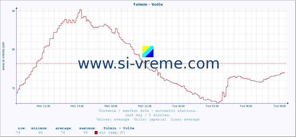  :: Tolmin - Volče :: air temp. | humi- dity | wind dir. | wind speed | wind gusts | air pressure | precipi- tation | sun strength | soil temp. 5cm / 2in | soil temp. 10cm / 4in | soil temp. 20cm / 8in | soil temp. 30cm / 12in | soil temp. 50cm / 20in :: last day / 5 minutes.