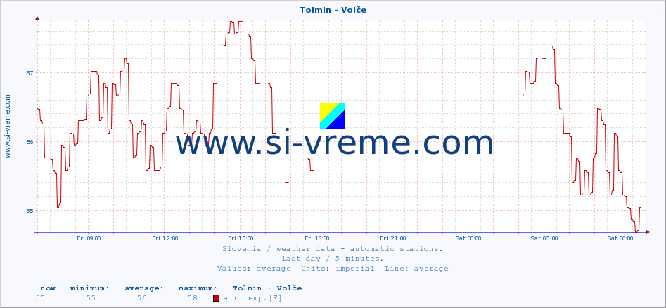  :: Tolmin - Volče :: air temp. | humi- dity | wind dir. | wind speed | wind gusts | air pressure | precipi- tation | sun strength | soil temp. 5cm / 2in | soil temp. 10cm / 4in | soil temp. 20cm / 8in | soil temp. 30cm / 12in | soil temp. 50cm / 20in :: last day / 5 minutes.