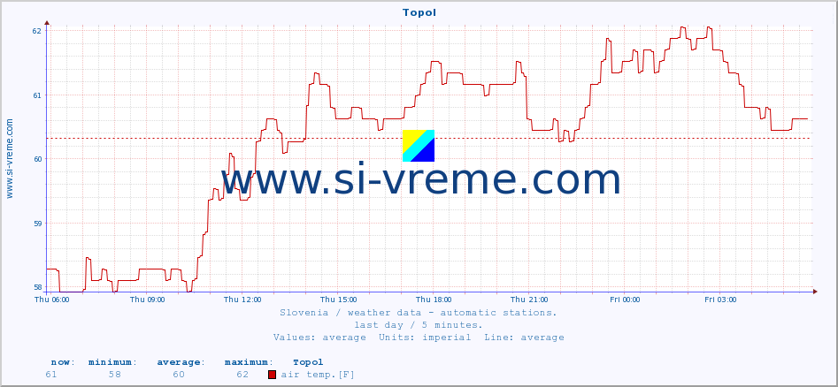  :: Topol :: air temp. | humi- dity | wind dir. | wind speed | wind gusts | air pressure | precipi- tation | sun strength | soil temp. 5cm / 2in | soil temp. 10cm / 4in | soil temp. 20cm / 8in | soil temp. 30cm / 12in | soil temp. 50cm / 20in :: last day / 5 minutes.