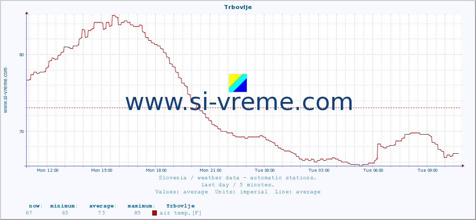  :: Trbovlje :: air temp. | humi- dity | wind dir. | wind speed | wind gusts | air pressure | precipi- tation | sun strength | soil temp. 5cm / 2in | soil temp. 10cm / 4in | soil temp. 20cm / 8in | soil temp. 30cm / 12in | soil temp. 50cm / 20in :: last day / 5 minutes.