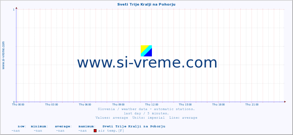  :: Sveti Trije Kralji na Pohorju :: air temp. | humi- dity | wind dir. | wind speed | wind gusts | air pressure | precipi- tation | sun strength | soil temp. 5cm / 2in | soil temp. 10cm / 4in | soil temp. 20cm / 8in | soil temp. 30cm / 12in | soil temp. 50cm / 20in :: last day / 5 minutes.