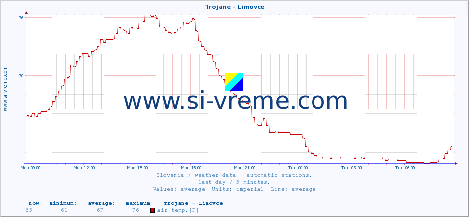  :: Trojane - Limovce :: air temp. | humi- dity | wind dir. | wind speed | wind gusts | air pressure | precipi- tation | sun strength | soil temp. 5cm / 2in | soil temp. 10cm / 4in | soil temp. 20cm / 8in | soil temp. 30cm / 12in | soil temp. 50cm / 20in :: last day / 5 minutes.