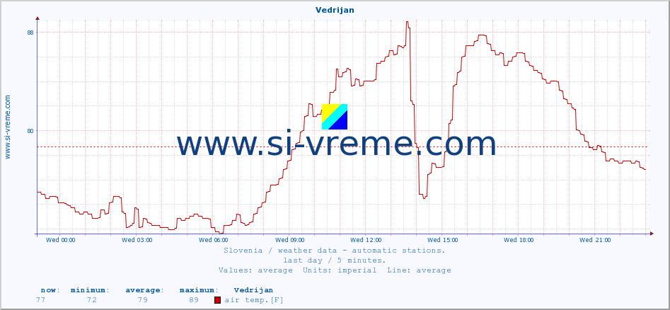  :: Vedrijan :: air temp. | humi- dity | wind dir. | wind speed | wind gusts | air pressure | precipi- tation | sun strength | soil temp. 5cm / 2in | soil temp. 10cm / 4in | soil temp. 20cm / 8in | soil temp. 30cm / 12in | soil temp. 50cm / 20in :: last day / 5 minutes.