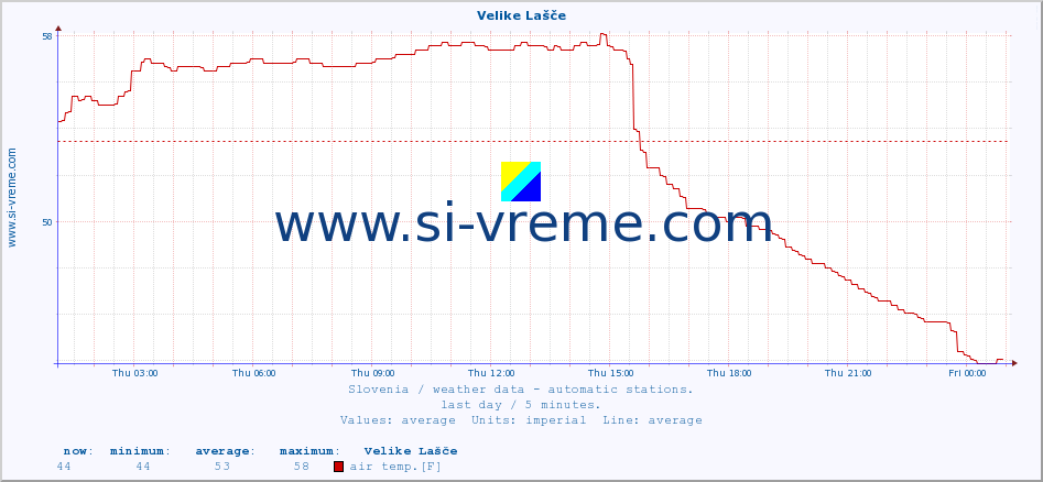  :: Velike Lašče :: air temp. | humi- dity | wind dir. | wind speed | wind gusts | air pressure | precipi- tation | sun strength | soil temp. 5cm / 2in | soil temp. 10cm / 4in | soil temp. 20cm / 8in | soil temp. 30cm / 12in | soil temp. 50cm / 20in :: last day / 5 minutes.