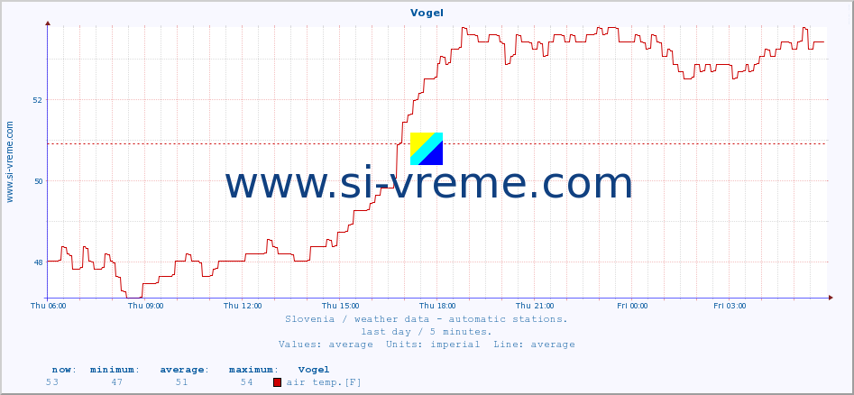  :: Vogel :: air temp. | humi- dity | wind dir. | wind speed | wind gusts | air pressure | precipi- tation | sun strength | soil temp. 5cm / 2in | soil temp. 10cm / 4in | soil temp. 20cm / 8in | soil temp. 30cm / 12in | soil temp. 50cm / 20in :: last day / 5 minutes.