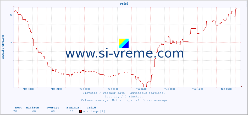  :: Vršič :: air temp. | humi- dity | wind dir. | wind speed | wind gusts | air pressure | precipi- tation | sun strength | soil temp. 5cm / 2in | soil temp. 10cm / 4in | soil temp. 20cm / 8in | soil temp. 30cm / 12in | soil temp. 50cm / 20in :: last day / 5 minutes.