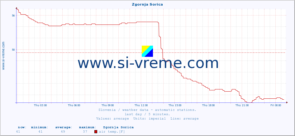  :: Zgornja Sorica :: air temp. | humi- dity | wind dir. | wind speed | wind gusts | air pressure | precipi- tation | sun strength | soil temp. 5cm / 2in | soil temp. 10cm / 4in | soil temp. 20cm / 8in | soil temp. 30cm / 12in | soil temp. 50cm / 20in :: last day / 5 minutes.