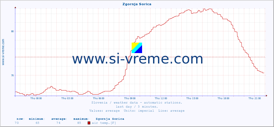  :: Zgornja Sorica :: air temp. | humi- dity | wind dir. | wind speed | wind gusts | air pressure | precipi- tation | sun strength | soil temp. 5cm / 2in | soil temp. 10cm / 4in | soil temp. 20cm / 8in | soil temp. 30cm / 12in | soil temp. 50cm / 20in :: last day / 5 minutes.