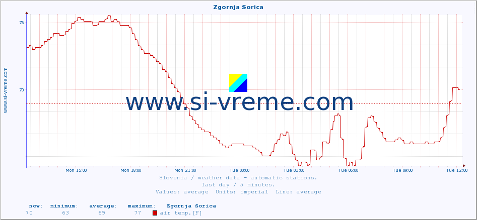  :: Zgornja Sorica :: air temp. | humi- dity | wind dir. | wind speed | wind gusts | air pressure | precipi- tation | sun strength | soil temp. 5cm / 2in | soil temp. 10cm / 4in | soil temp. 20cm / 8in | soil temp. 30cm / 12in | soil temp. 50cm / 20in :: last day / 5 minutes.