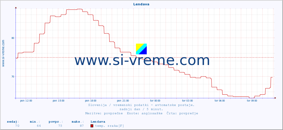 POVPREČJE :: Lendava :: temp. zraka | vlaga | smer vetra | hitrost vetra | sunki vetra | tlak | padavine | sonce | temp. tal  5cm | temp. tal 10cm | temp. tal 20cm | temp. tal 30cm | temp. tal 50cm :: zadnji dan / 5 minut.