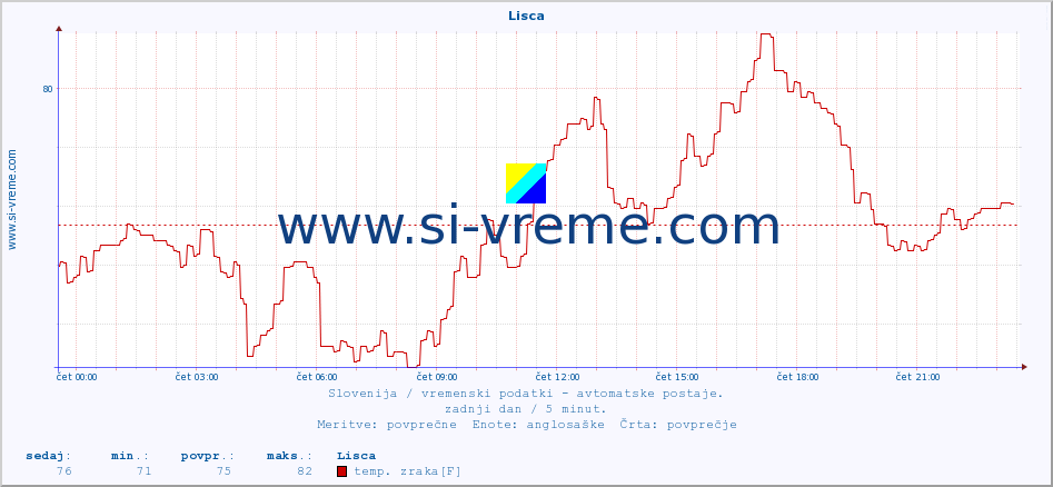 POVPREČJE :: Lisca :: temp. zraka | vlaga | smer vetra | hitrost vetra | sunki vetra | tlak | padavine | sonce | temp. tal  5cm | temp. tal 10cm | temp. tal 20cm | temp. tal 30cm | temp. tal 50cm :: zadnji dan / 5 minut.