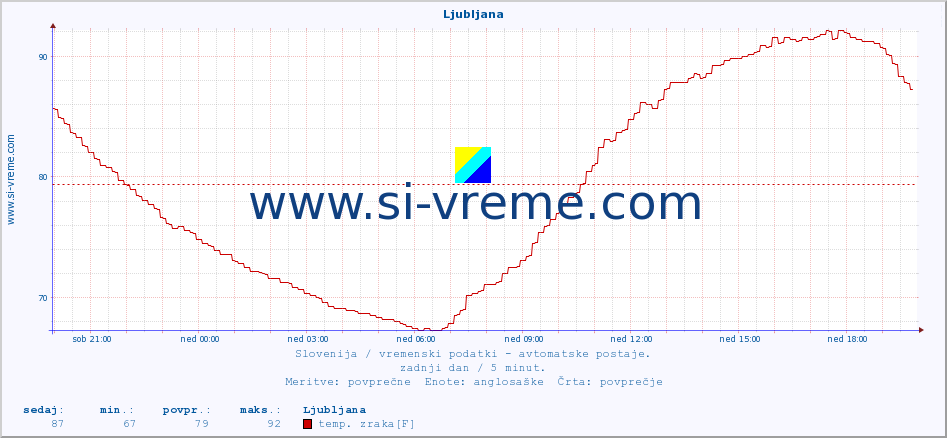 POVPREČJE :: Ljubljana :: temp. zraka | vlaga | smer vetra | hitrost vetra | sunki vetra | tlak | padavine | sonce | temp. tal  5cm | temp. tal 10cm | temp. tal 20cm | temp. tal 30cm | temp. tal 50cm :: zadnji dan / 5 minut.