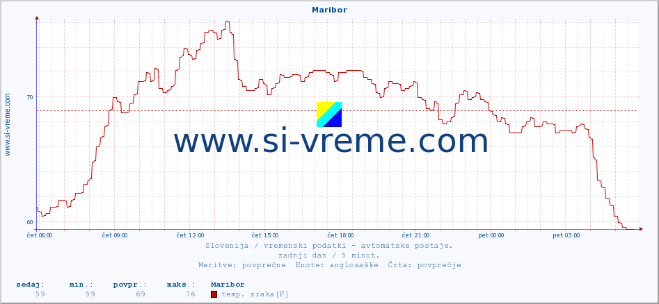 POVPREČJE :: Maribor :: temp. zraka | vlaga | smer vetra | hitrost vetra | sunki vetra | tlak | padavine | sonce | temp. tal  5cm | temp. tal 10cm | temp. tal 20cm | temp. tal 30cm | temp. tal 50cm :: zadnji dan / 5 minut.