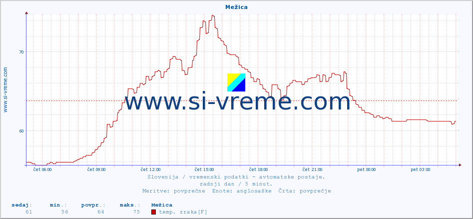 POVPREČJE :: Mežica :: temp. zraka | vlaga | smer vetra | hitrost vetra | sunki vetra | tlak | padavine | sonce | temp. tal  5cm | temp. tal 10cm | temp. tal 20cm | temp. tal 30cm | temp. tal 50cm :: zadnji dan / 5 minut.