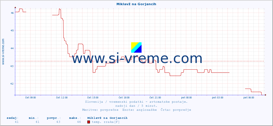 POVPREČJE :: Miklavž na Gorjancih :: temp. zraka | vlaga | smer vetra | hitrost vetra | sunki vetra | tlak | padavine | sonce | temp. tal  5cm | temp. tal 10cm | temp. tal 20cm | temp. tal 30cm | temp. tal 50cm :: zadnji dan / 5 minut.