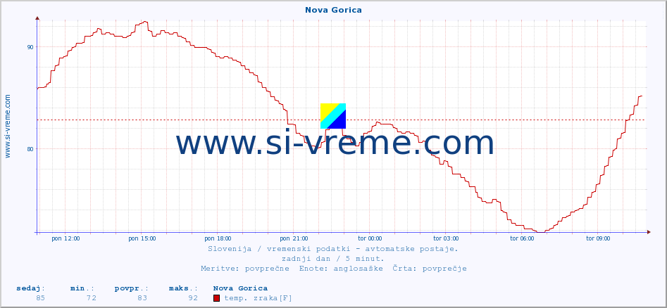 POVPREČJE :: Nova Gorica :: temp. zraka | vlaga | smer vetra | hitrost vetra | sunki vetra | tlak | padavine | sonce | temp. tal  5cm | temp. tal 10cm | temp. tal 20cm | temp. tal 30cm | temp. tal 50cm :: zadnji dan / 5 minut.