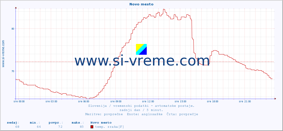 POVPREČJE :: Novo mesto :: temp. zraka | vlaga | smer vetra | hitrost vetra | sunki vetra | tlak | padavine | sonce | temp. tal  5cm | temp. tal 10cm | temp. tal 20cm | temp. tal 30cm | temp. tal 50cm :: zadnji dan / 5 minut.