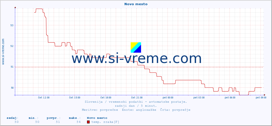 POVPREČJE :: Novo mesto :: temp. zraka | vlaga | smer vetra | hitrost vetra | sunki vetra | tlak | padavine | sonce | temp. tal  5cm | temp. tal 10cm | temp. tal 20cm | temp. tal 30cm | temp. tal 50cm :: zadnji dan / 5 minut.