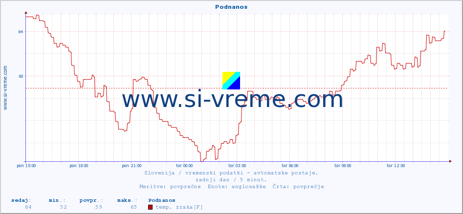 POVPREČJE :: Podnanos :: temp. zraka | vlaga | smer vetra | hitrost vetra | sunki vetra | tlak | padavine | sonce | temp. tal  5cm | temp. tal 10cm | temp. tal 20cm | temp. tal 30cm | temp. tal 50cm :: zadnji dan / 5 minut.