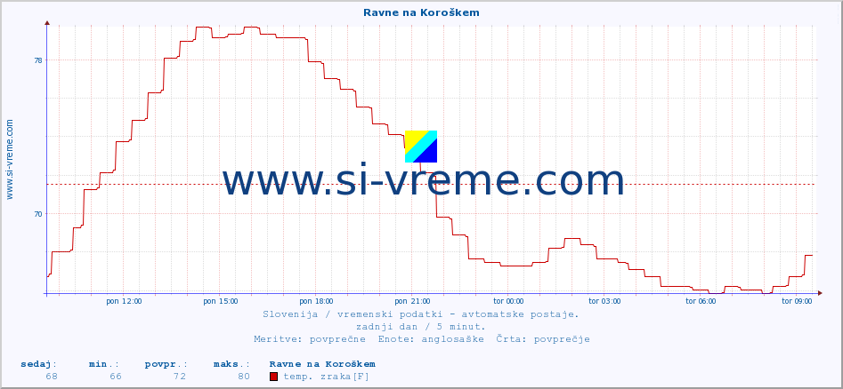 POVPREČJE :: Ravne na Koroškem :: temp. zraka | vlaga | smer vetra | hitrost vetra | sunki vetra | tlak | padavine | sonce | temp. tal  5cm | temp. tal 10cm | temp. tal 20cm | temp. tal 30cm | temp. tal 50cm :: zadnji dan / 5 minut.