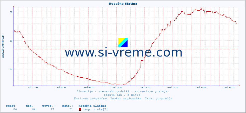 POVPREČJE :: Rogaška Slatina :: temp. zraka | vlaga | smer vetra | hitrost vetra | sunki vetra | tlak | padavine | sonce | temp. tal  5cm | temp. tal 10cm | temp. tal 20cm | temp. tal 30cm | temp. tal 50cm :: zadnji dan / 5 minut.