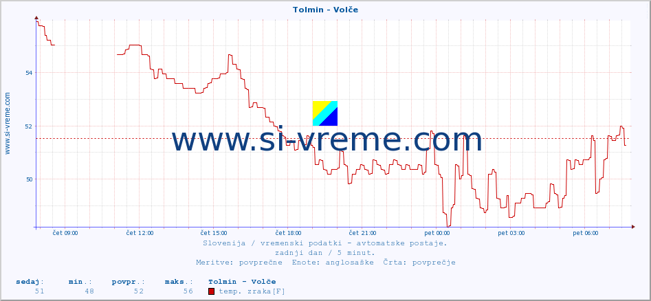 POVPREČJE :: Tolmin - Volče :: temp. zraka | vlaga | smer vetra | hitrost vetra | sunki vetra | tlak | padavine | sonce | temp. tal  5cm | temp. tal 10cm | temp. tal 20cm | temp. tal 30cm | temp. tal 50cm :: zadnji dan / 5 minut.