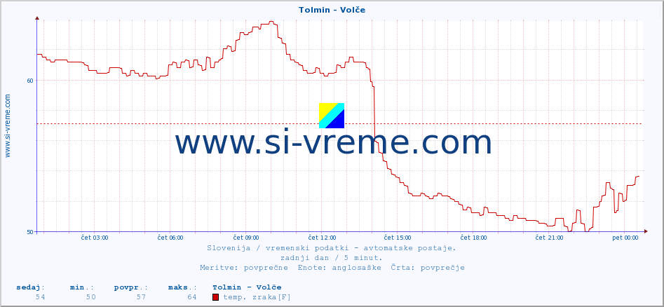 POVPREČJE :: Tolmin - Volče :: temp. zraka | vlaga | smer vetra | hitrost vetra | sunki vetra | tlak | padavine | sonce | temp. tal  5cm | temp. tal 10cm | temp. tal 20cm | temp. tal 30cm | temp. tal 50cm :: zadnji dan / 5 minut.