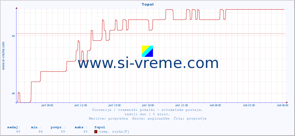 POVPREČJE :: Topol :: temp. zraka | vlaga | smer vetra | hitrost vetra | sunki vetra | tlak | padavine | sonce | temp. tal  5cm | temp. tal 10cm | temp. tal 20cm | temp. tal 30cm | temp. tal 50cm :: zadnji dan / 5 minut.