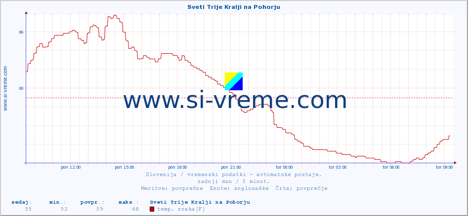 POVPREČJE :: Sveti Trije Kralji na Pohorju :: temp. zraka | vlaga | smer vetra | hitrost vetra | sunki vetra | tlak | padavine | sonce | temp. tal  5cm | temp. tal 10cm | temp. tal 20cm | temp. tal 30cm | temp. tal 50cm :: zadnji dan / 5 minut.