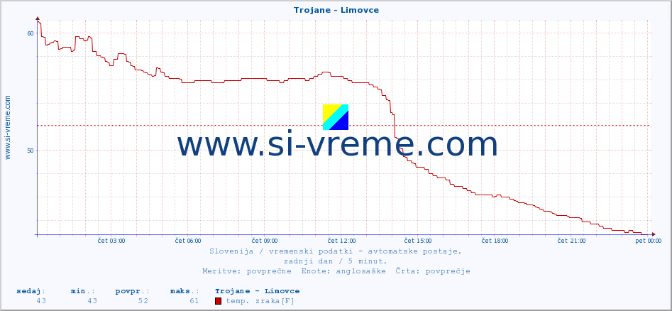 POVPREČJE :: Trojane - Limovce :: temp. zraka | vlaga | smer vetra | hitrost vetra | sunki vetra | tlak | padavine | sonce | temp. tal  5cm | temp. tal 10cm | temp. tal 20cm | temp. tal 30cm | temp. tal 50cm :: zadnji dan / 5 minut.