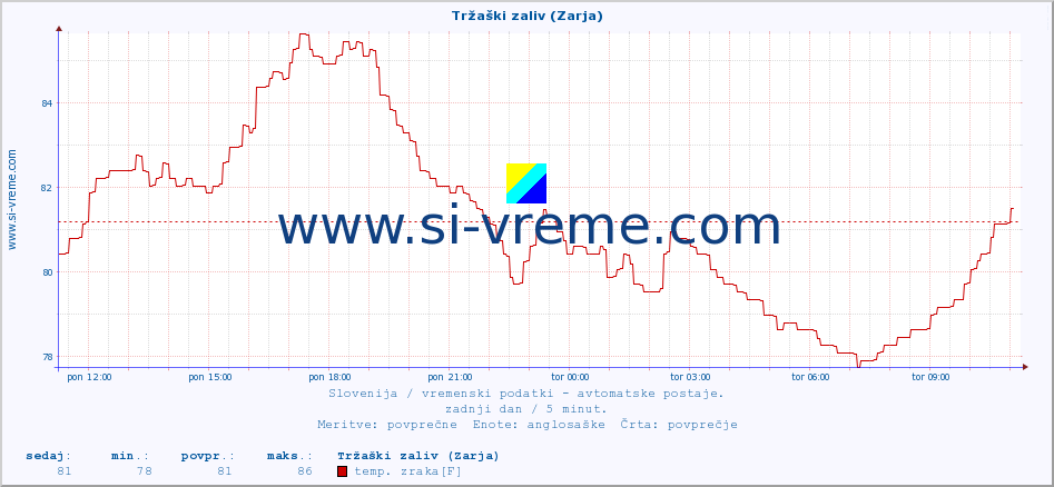 POVPREČJE :: Tržaški zaliv (Zarja) :: temp. zraka | vlaga | smer vetra | hitrost vetra | sunki vetra | tlak | padavine | sonce | temp. tal  5cm | temp. tal 10cm | temp. tal 20cm | temp. tal 30cm | temp. tal 50cm :: zadnji dan / 5 minut.