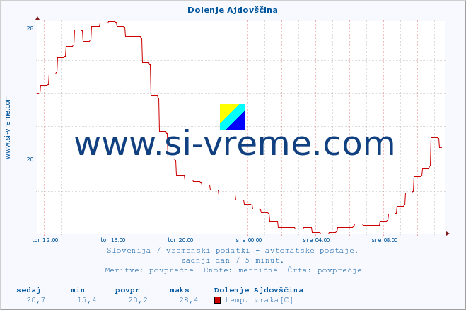 POVPREČJE :: Dolenje Ajdovščina :: temp. zraka | vlaga | smer vetra | hitrost vetra | sunki vetra | tlak | padavine | sonce | temp. tal  5cm | temp. tal 10cm | temp. tal 20cm | temp. tal 30cm | temp. tal 50cm :: zadnji dan / 5 minut.