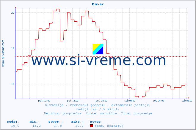 POVPREČJE :: Bovec :: temp. zraka | vlaga | smer vetra | hitrost vetra | sunki vetra | tlak | padavine | sonce | temp. tal  5cm | temp. tal 10cm | temp. tal 20cm | temp. tal 30cm | temp. tal 50cm :: zadnji dan / 5 minut.