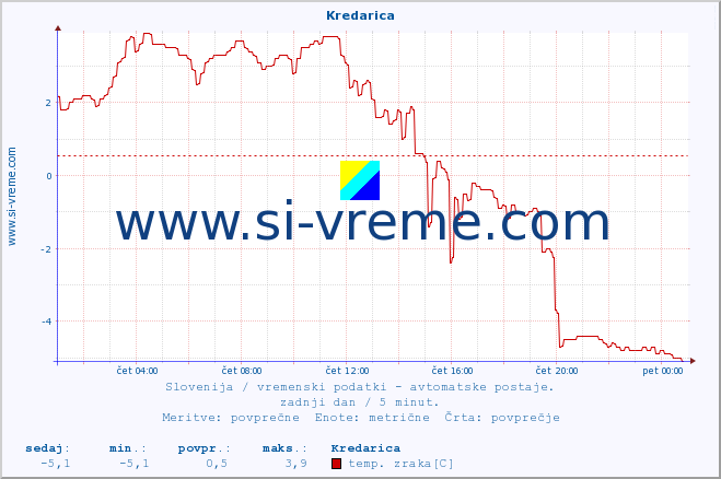 POVPREČJE :: Kredarica :: temp. zraka | vlaga | smer vetra | hitrost vetra | sunki vetra | tlak | padavine | sonce | temp. tal  5cm | temp. tal 10cm | temp. tal 20cm | temp. tal 30cm | temp. tal 50cm :: zadnji dan / 5 minut.