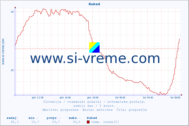 POVPREČJE :: Kubed :: temp. zraka | vlaga | smer vetra | hitrost vetra | sunki vetra | tlak | padavine | sonce | temp. tal  5cm | temp. tal 10cm | temp. tal 20cm | temp. tal 30cm | temp. tal 50cm :: zadnji dan / 5 minut.