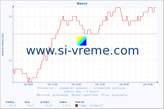 POVPREČJE :: Nanos :: temp. zraka | vlaga | smer vetra | hitrost vetra | sunki vetra | tlak | padavine | sonce | temp. tal  5cm | temp. tal 10cm | temp. tal 20cm | temp. tal 30cm | temp. tal 50cm :: zadnji dan / 5 minut.