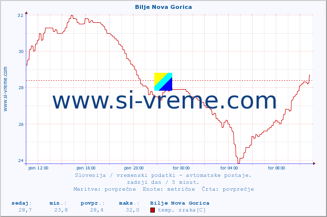 POVPREČJE :: Bilje Nova Gorica :: temp. zraka | vlaga | smer vetra | hitrost vetra | sunki vetra | tlak | padavine | sonce | temp. tal  5cm | temp. tal 10cm | temp. tal 20cm | temp. tal 30cm | temp. tal 50cm :: zadnji dan / 5 minut.