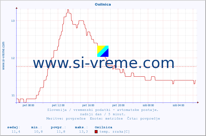 POVPREČJE :: Osilnica :: temp. zraka | vlaga | smer vetra | hitrost vetra | sunki vetra | tlak | padavine | sonce | temp. tal  5cm | temp. tal 10cm | temp. tal 20cm | temp. tal 30cm | temp. tal 50cm :: zadnji dan / 5 minut.