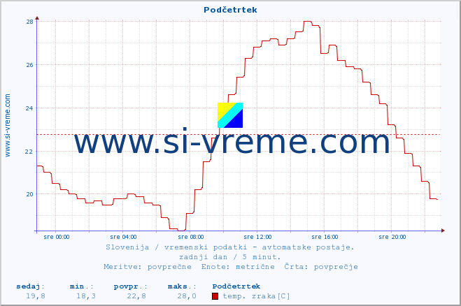 POVPREČJE :: Podčetrtek :: temp. zraka | vlaga | smer vetra | hitrost vetra | sunki vetra | tlak | padavine | sonce | temp. tal  5cm | temp. tal 10cm | temp. tal 20cm | temp. tal 30cm | temp. tal 50cm :: zadnji dan / 5 minut.