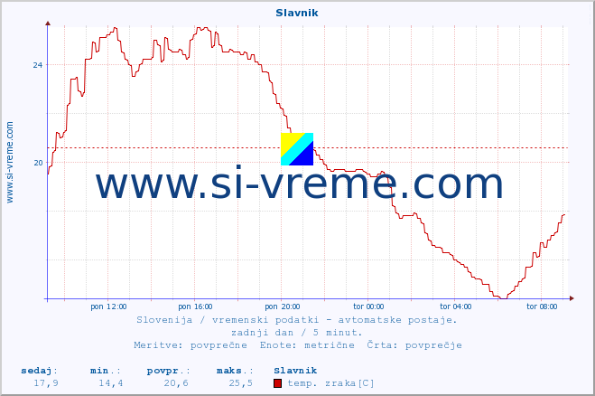 POVPREČJE :: Slavnik :: temp. zraka | vlaga | smer vetra | hitrost vetra | sunki vetra | tlak | padavine | sonce | temp. tal  5cm | temp. tal 10cm | temp. tal 20cm | temp. tal 30cm | temp. tal 50cm :: zadnji dan / 5 minut.