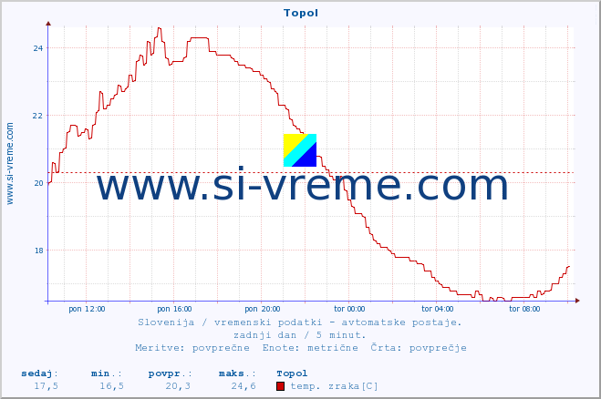 POVPREČJE :: Topol :: temp. zraka | vlaga | smer vetra | hitrost vetra | sunki vetra | tlak | padavine | sonce | temp. tal  5cm | temp. tal 10cm | temp. tal 20cm | temp. tal 30cm | temp. tal 50cm :: zadnji dan / 5 minut.