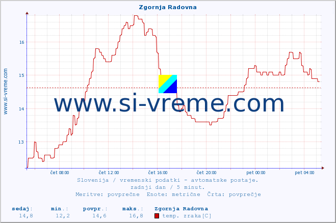 POVPREČJE :: Zgornja Radovna :: temp. zraka | vlaga | smer vetra | hitrost vetra | sunki vetra | tlak | padavine | sonce | temp. tal  5cm | temp. tal 10cm | temp. tal 20cm | temp. tal 30cm | temp. tal 50cm :: zadnji dan / 5 minut.