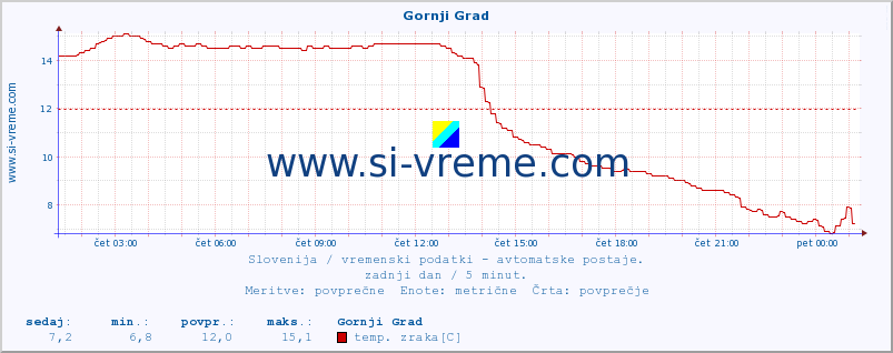 POVPREČJE :: Gornji Grad :: temp. zraka | vlaga | smer vetra | hitrost vetra | sunki vetra | tlak | padavine | sonce | temp. tal  5cm | temp. tal 10cm | temp. tal 20cm | temp. tal 30cm | temp. tal 50cm :: zadnji dan / 5 minut.