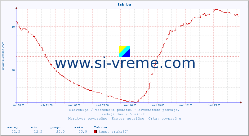 POVPREČJE :: Iskrba :: temp. zraka | vlaga | smer vetra | hitrost vetra | sunki vetra | tlak | padavine | sonce | temp. tal  5cm | temp. tal 10cm | temp. tal 20cm | temp. tal 30cm | temp. tal 50cm :: zadnji dan / 5 minut.