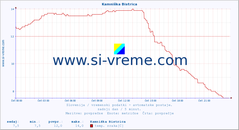 POVPREČJE :: Kamniška Bistrica :: temp. zraka | vlaga | smer vetra | hitrost vetra | sunki vetra | tlak | padavine | sonce | temp. tal  5cm | temp. tal 10cm | temp. tal 20cm | temp. tal 30cm | temp. tal 50cm :: zadnji dan / 5 minut.