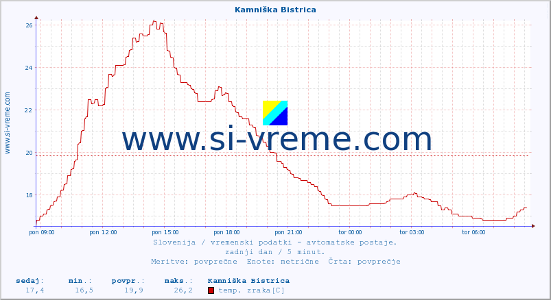 POVPREČJE :: Kamniška Bistrica :: temp. zraka | vlaga | smer vetra | hitrost vetra | sunki vetra | tlak | padavine | sonce | temp. tal  5cm | temp. tal 10cm | temp. tal 20cm | temp. tal 30cm | temp. tal 50cm :: zadnji dan / 5 minut.