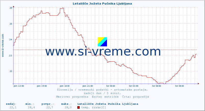 POVPREČJE :: Letališče Jožeta Pučnika Ljubljana :: temp. zraka | vlaga | smer vetra | hitrost vetra | sunki vetra | tlak | padavine | sonce | temp. tal  5cm | temp. tal 10cm | temp. tal 20cm | temp. tal 30cm | temp. tal 50cm :: zadnji dan / 5 minut.