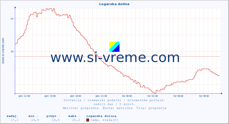 POVPREČJE :: Logarska dolina :: temp. zraka | vlaga | smer vetra | hitrost vetra | sunki vetra | tlak | padavine | sonce | temp. tal  5cm | temp. tal 10cm | temp. tal 20cm | temp. tal 30cm | temp. tal 50cm :: zadnji dan / 5 minut.